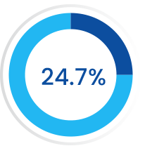 Increase in non-store (ecommerce) retail sales in July 2020 in the United States, compared to July 2019