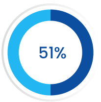Increased online interactions with their clients to adapt to the crisis