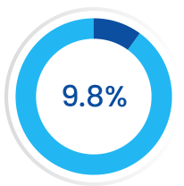 10% of all retail sales in Australia in July 2020
